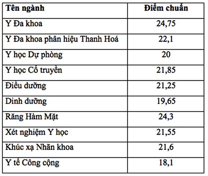 So sánh điểm chuẩn qua các năm