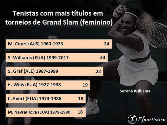 Serena chỉ còn cách kỷ lục Grand Slam mọi thời đại của&nbsp;Margaret Court 1 danh hiệu