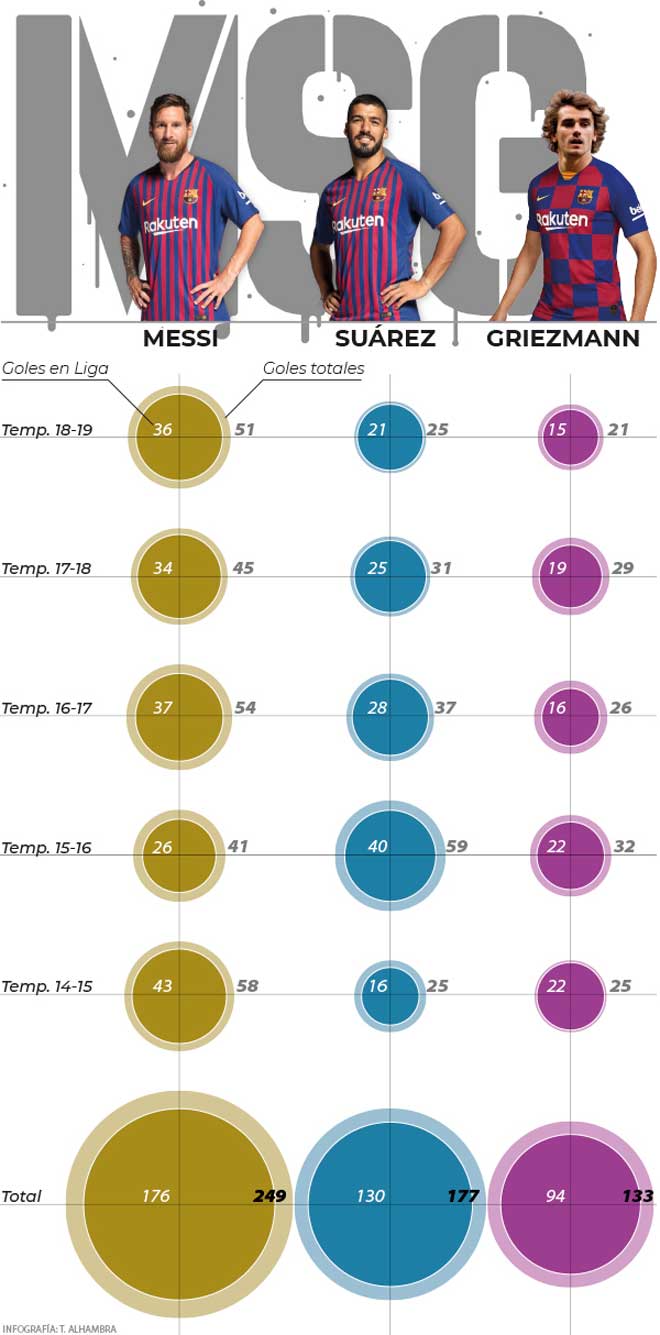 Số bàn thắng của Messi, Suarez và Griezmann từ mùa 2014/15 trở lại đây