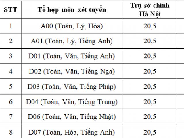 Đại học Ngoại thương công bố điểm sàn năm 2019