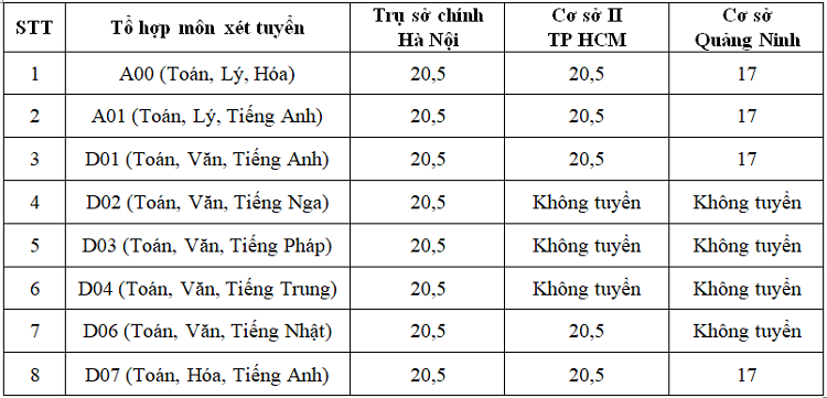 Đại học Ngoại thương công bố điểm sàn năm 2019 - 1