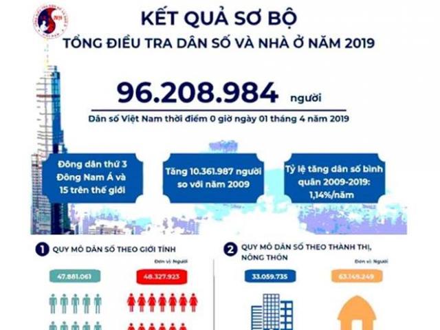 Tin tức trong ngày - Thứ hạng dân số 63 tỉnh thành mới nhất
