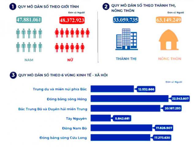 Info toàn cảnh dân số Việt Nam mới nhất: 2 vùng có đàn ông đông hơn phụ nữ