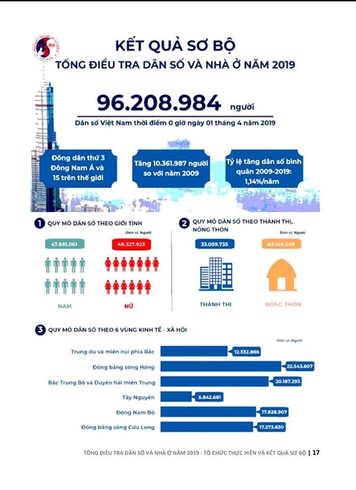 Việt Nam đang là quốc gia đông dân dân thứ 15 trên thế giới.