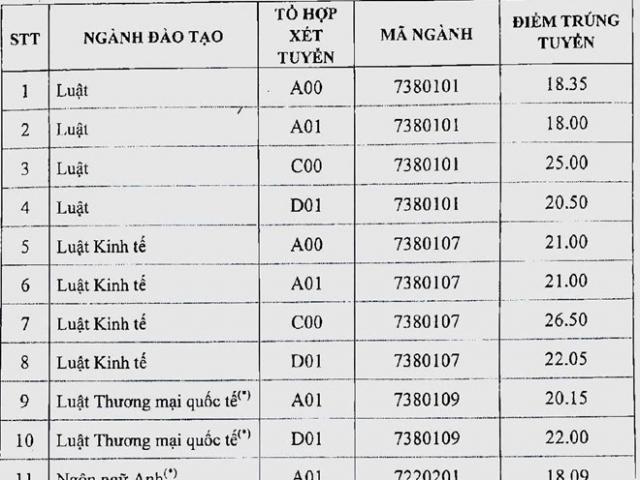 Giáo dục - du học - ĐH Luật Hà Nội, ĐH Nội vụ công bố điểm sàn năm 2019