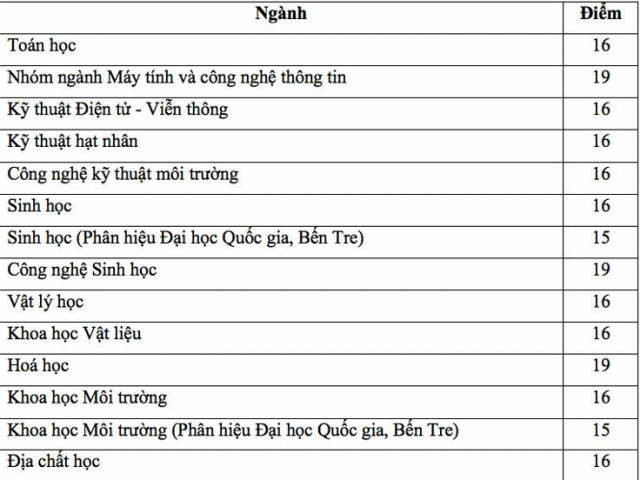 Giáo dục - du học - Năm 2019, điểm sàn của ĐH Công nghệ thông tin, Khoa học tự nhiên, Quốc tế như thế nào?
