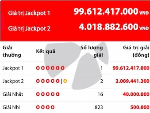 NÓNG: Vừa có người trúng jackpot 100 tỉ và hai người chia đôi jackpot 4 tỉ