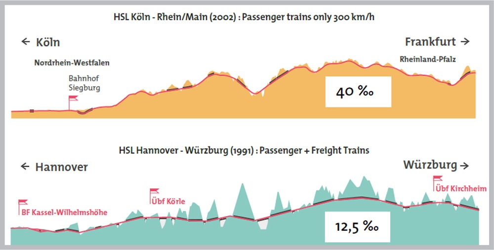 Minh họa: Tuyến chuyên vận chuyển khách (HSL Koln-Rhein/Main, Đức) với tốc độ 300km/h có thể leo dốc 40%o, trong khi tuyến hỗn hợp (người và hàng hóa) HSL Hannover-Wurzburg chỉ có thể leo dốc tối đa là 12,5%o