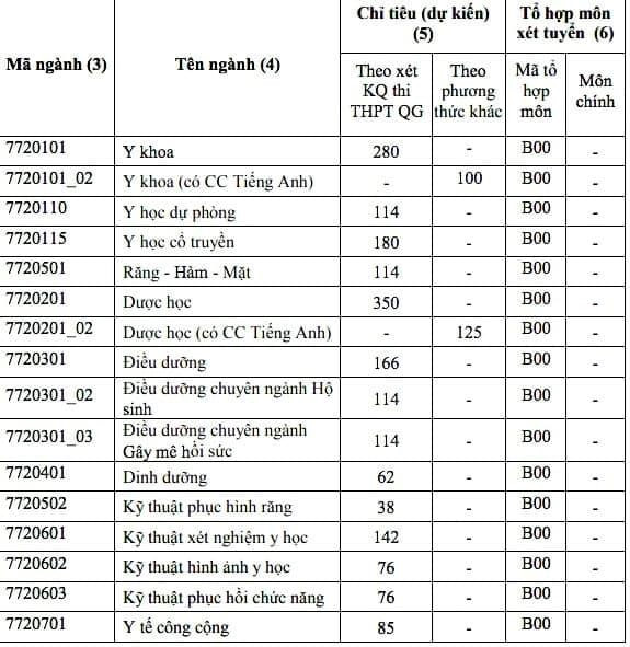 ĐH Y dược TPHCM, ĐH Y khoa Phạm Ngọc Thạch đồng loạt công bố điểm sàn - 1