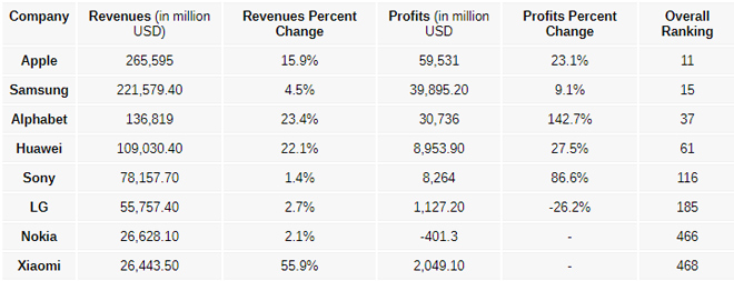 Apple vẫn là công ty mang về lợi nhuận "khủng" nhất năm trong ngành công nghệ.