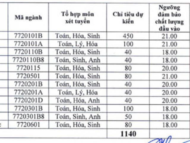 Trường ĐH Y dược Hải Phòng, ĐH Y dược Thái Nguyên công bố điểm sàn