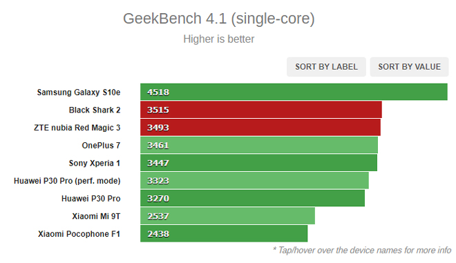 Điểm hiệu năng lõi đơn.