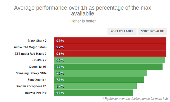 Biểu đồ so sánh hiệu suất trung bình trong 1 giờ của tất cả các điện thoại.