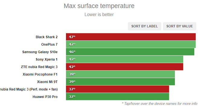 Nhiệt độ cao nhất tỏa ra từ các thiết bị.