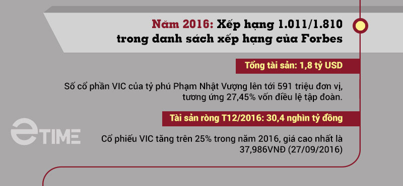 Tài sản của tỷ phú Phạm Nhật Vượng biến động thế nào trong 7 năm qua? - 5