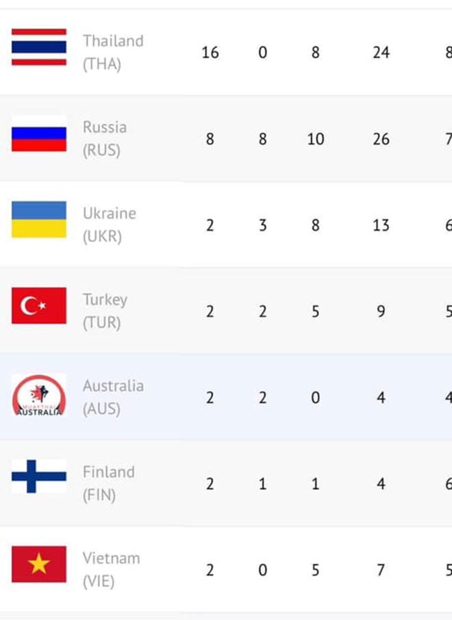 Đoàn Việt Nam xếp thứ 7 trên tổng số 102 quốc gia, vùng lãnh thổ tham dự giải vô địch thế giới 2019