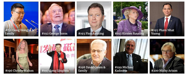 Bảng xếp hạng của Forbes cho thấy tỷ phú Phạm Nhật Vượng đứng thứ 195 vào ngày 31/7/2019