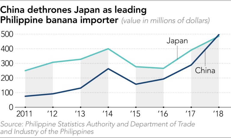 Trung Quốc vươn lên trở thành nhà nhập khẩu chuối lớn nhất của Philippines.