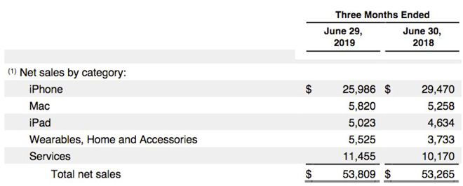 Doanh thu các dòng sản phẩm của Apple.