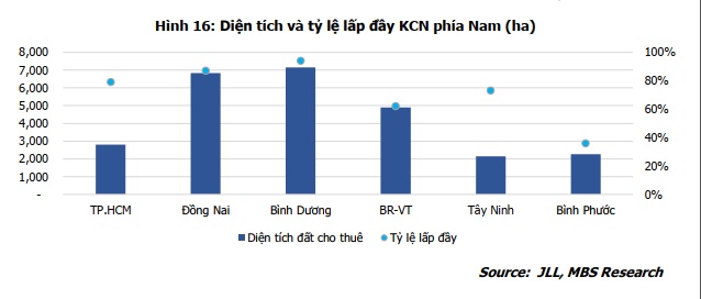 Tỷ lệ lấp đầy KCN phía Bắc hiện nay. Nguồn: MBS.