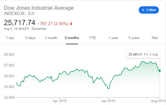 Chỉ số Dow Jones của Mỹ sụt giảm mạnh trong phiên giao dịch đầu tuần