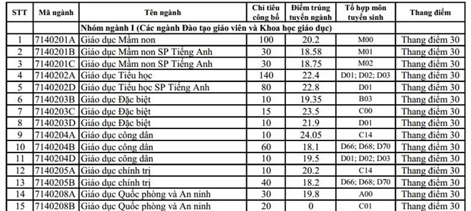 ĐH Sư phạm Hà Nội công bố điểm chuẩn - 1