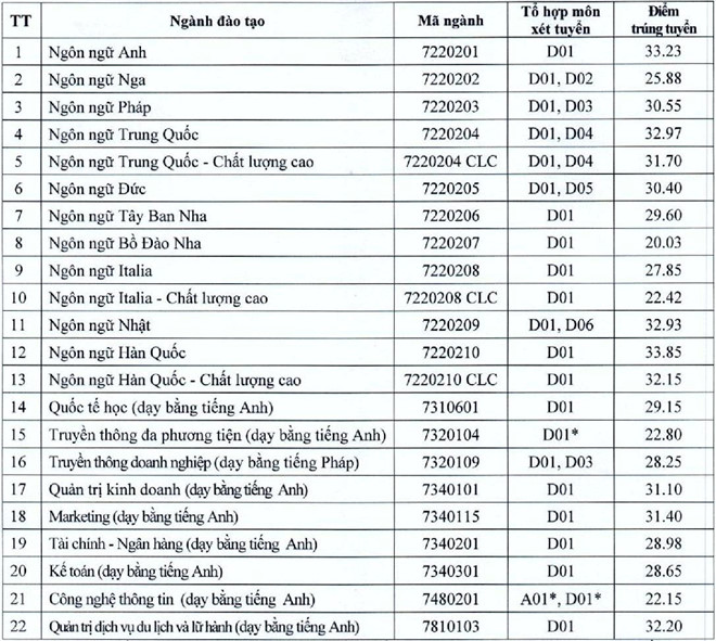 Điểm chuẩn ĐH Hà Nội cao nhất là 33,85 - 1