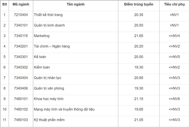 Điểm chuẩn ĐH Công nghiệp Hà Nội cao nhất là 23,1, ĐH Thành Đô thấp nhất là 14,5 - 1