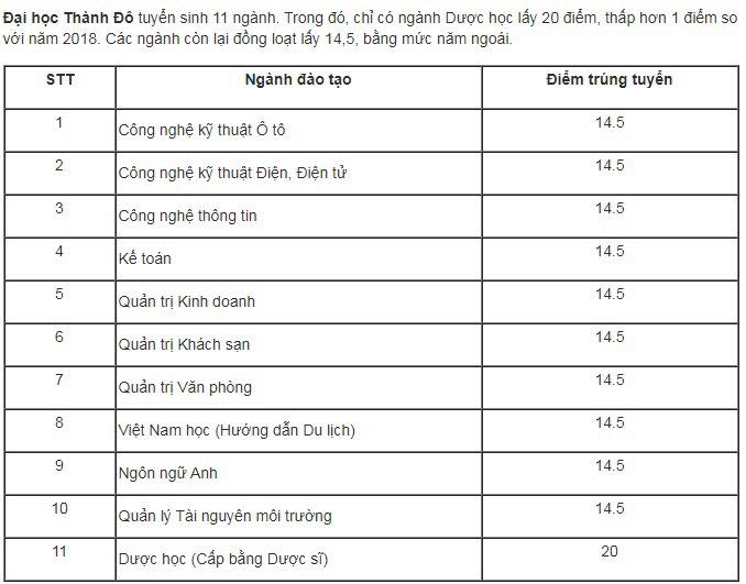 Điểm chuẩn ĐH Công nghiệp Hà Nội cao nhất là 23,1, ĐH Thành Đô thấp nhất là 14,5 - 4