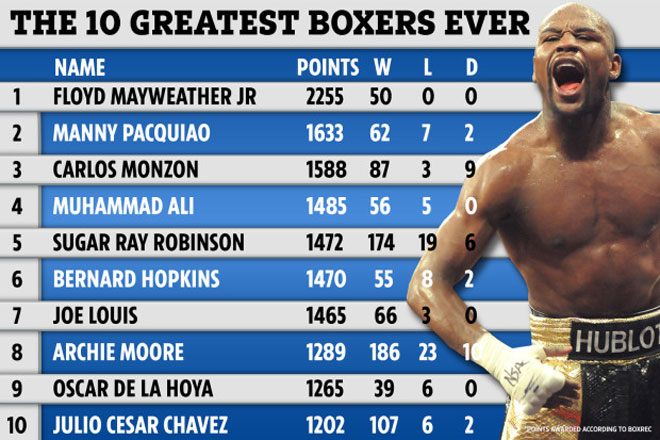 Mike Tyson không nằm trong top 10 võ sỹ vĩ đại nhất mọi thời đại của BoxRec