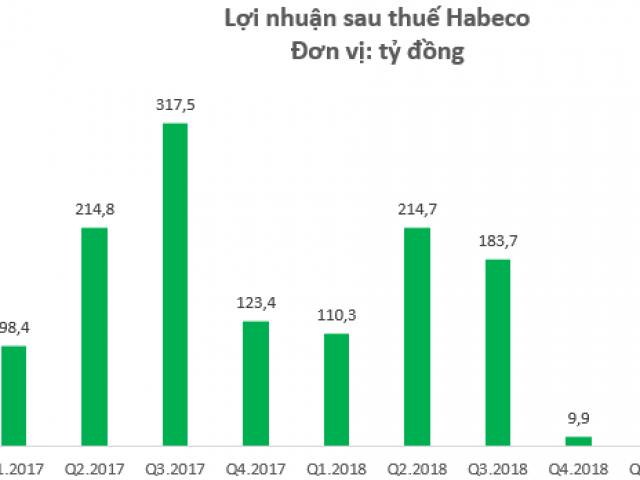 Kinh doanh - Lãi lớn, Habeco trả cổ tức “khủng”, cổ đông Nhà nước lĩnh hơn 1.400 tỷ