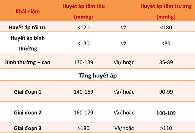 Các giai đoạn tăng huyết áp