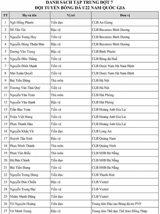 Danh sách 27 tuyển thủ U23 Việt Nam được triệu tập chuẩn bị cho trận giao hữu với U23 Trung Quốc