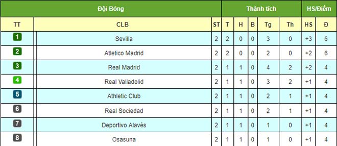 Điểm nóng vòng 2 La Liga: &#34;Bom tấn&#34; đồng loạt cứu Barca & Atletico, Real đau điếng - 3