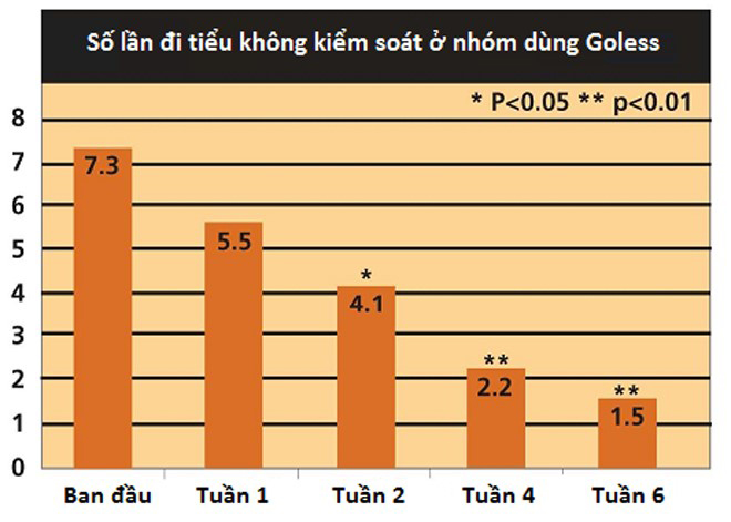 Biểu đồ kết quả nghiên cứu đánh giá tác dụng của Goless