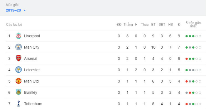 Điểm nóng vòng 3 Ngoại hạng Anh: Cú sốc MU & Tottenham, Liverpool “độc bá” - 2