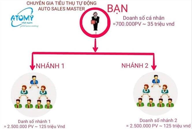 Các mô hình kinh doanh đa cấp mới xuất hiện&nbsp;