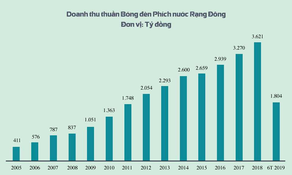 Tài sản Chủ tịch công ty Rạng Đông &#34;bốc hơi&#34; tiền tỷ sau vụ cháy kinh hoàng - 5