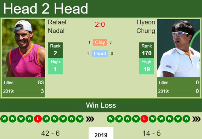 Nadal thảnh thơi tiến vào vòng 3, trong khi&nbsp;Hyeon Chung trải qua 2 trận đấu mệt nhoài kéo dài tới 5 set