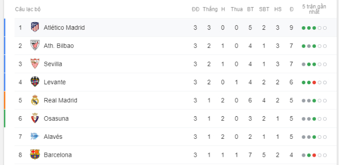 Điểm nóng vòng 3 La Liga: "Người hùng" bất đắc dĩ cứu "Tam đại gia" - 3