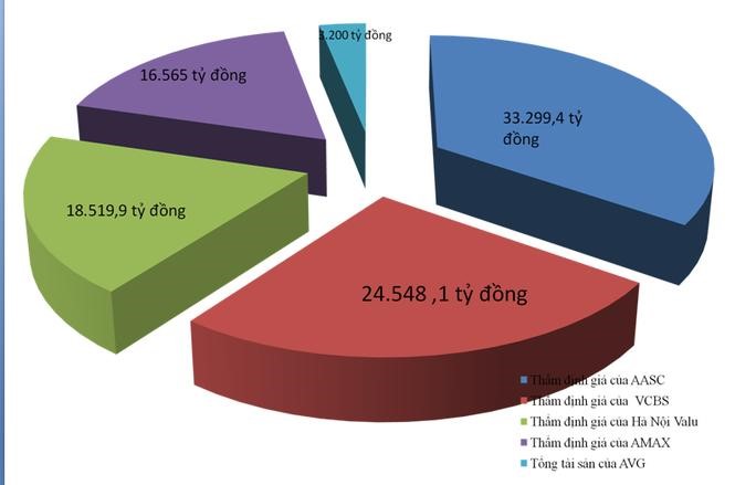 Năm 2015, tài sản của AVG chỉ 3.260 tỷ đồng, song  với “ma thuật” của các công ty thẩm định giá, trị giá của AVG đã tăng gấp cả chục lần