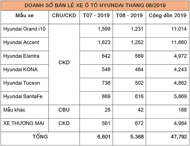 Accent tiếp tục giữ “ngôi vương” của Hyundai tại Việt Nam trong tháng 8/2019 - 2