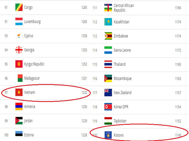ĐT Kosovo chỉ xếp hạng 120 trên bảng xếp hạng FIFA, dưới cả ĐT Việt Nam