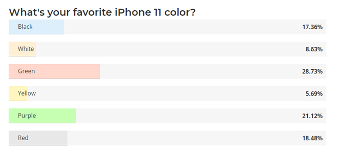 Đâu là phiên bản màu được yêu thích nhất trên iPhone 11 Pro Max? - 2