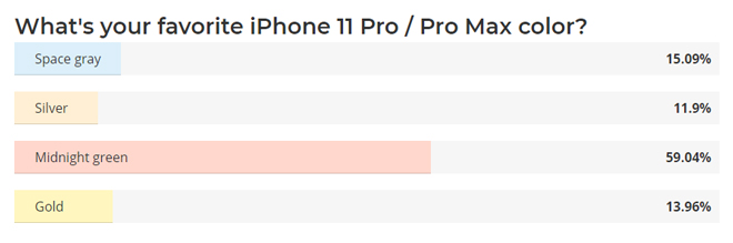 Đâu là phiên bản màu được yêu thích nhất trên iPhone 11 Pro Max? - 4