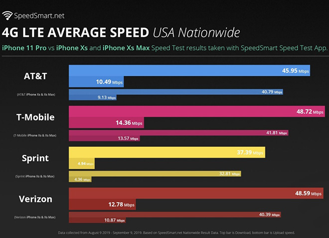 Tốt đến mấy, iPhone 11 Pro vẫn thua xa các đối thủ Android về tốc độ 4G LTE - 2