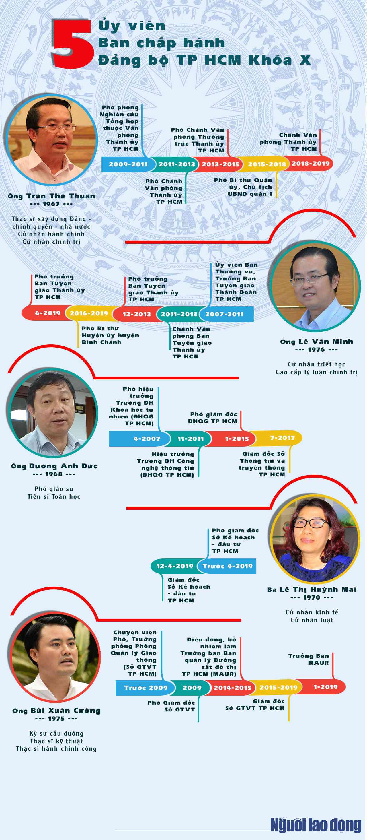 [Infographic] Chân dung 5 ủy viên BCH Đảng bộ TP HCM được Ban Bí thư chỉ định bổ sung - 1