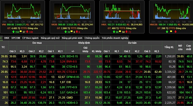 Thị trường tăng điểm nhẹ trong phiên đầu tuần