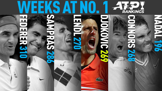 Novak Djokovic đứng thứ 4 trong danh sách các tay vợt giữ số 1 thế giới nhiều tuần nhất