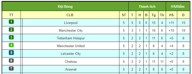 Điểm nóng vòng 5 Ngoại hạng Anh: MU, Liverpool hả hê nhìn Man City sa lầy - 4